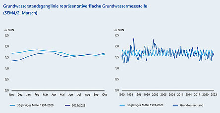 Zu sehen sind die Ganglinien des Grundwasserleiters, einmal im Verlauf des hydrologischen Jahres 2022/23 und einmal im Verlauf seit 1990, jeweils abgesetzt zum 30-hährigen Mittel. Im Verlauf ist eine Tendenz nach oben zu erkennen. Für weitere Informationen empfehlen wir unseren Wasserreport, den sie auf dieser Seite herunterladen können.