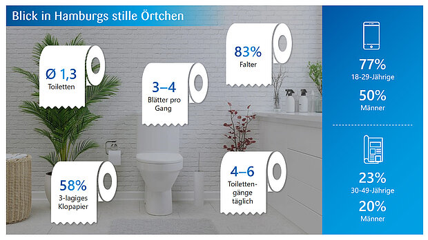 Infografik über Toilettengewohnheiten in Hamburg: Im Durchschnitt gibt es 1,3 Toiletten pro Haushalt. Pro Toilettengang werden 3 bis 4 Blatt Papier genutzt. 83 % der Befragten falten das Papier, 58 % verwenden dreilagiges Toilettenpapier. Menschen gehen durchschnittlich 4 bis 6 Mal täglich zur Toilette. Ergänzend zeigt die Grafik eine Smartphone-Nutzung während des Toilettengangs: 77 % der 18 bis 29 Jährigen nutzen das Handy, die Hälfte davon sind Männer. Zeitungen oder Magazine wandern bei 23 % der 30 bis 49 Jährigen mit aufs Klo, 20 Prozent davon sind männlich. 