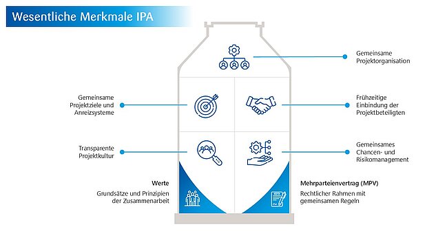 Wesentliche Merkmale eines IPA-Projektes sind gemeinsame Projektorganisation, gemeinsame Projektziele und Anreizsysteme, frühzeitige Einbindung der Projektbeteiligten, transparente Projektkultur, gemeinsames Chancen- und Risikomanagement. Die Basis eines IPA-Projektes ist der Mehrparteienvertrag als rechtlicher Rahmen mit gemeinsamen Regeln sowie gemeinsame Werte für Grundsätze und Prinzipien der Zusammenarbeit.