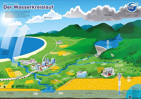 Poster "Der Wasserkreislauf": Grafische Darstellung des Wasserkreislaufs wie er im Heft beschrieben wird