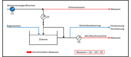 Das Schema zeigt, wie die Wasserzähler für eine ordnungsgemäße Abrechnung einzubauen sind: Das Trinkwasser durch den Wasserversorger wird durch einen Zähler von HAMBURG WASSER erfasst. Das Schmutzwasser, das produziert wird, muss nicht gesondert erfasst werden. Zur Erfassung des Trinkwassers, dass in die Regenaufbereitung geht, muss ein Zähler installiert werden. Er erfasst, dass Wasser, das zunächst nicht zur Abwassergebühr eingerechnet wird. Von der Zisterne, die durch Regenwasser und Trinkwasser gespeist wird, muss durch einen zweiten privaten Zähler die Menge erfasst werden, die zum Beispiel zur Klospülung oder über eine Waschmaschine wiederum als Schmutzwasser abzurechnen ist. Der Teil, den Sie etwa zur Gartenbewässerung nutzen, ist von der Abwassergebühr befreit. Damit ergibt sich die Formel: Abwasser ist gleich Trinkwasserverbrauch minus das Trinkwasser, das in die Zisterne läuft plus das Wasser, das in die Kanalisation läuft. 