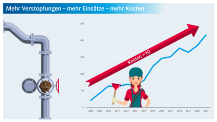 Infografik die zeigt, wie sich das Problem mit den Verstopfungen verschärft hat. 2008 lagen die Einsätze im Zusammenhang mit Feuchttüchern noch unter 100 mittlerweile sind sie über 400 pro Jahr gestiegen. Dass das auch mehr Kosten verursacht zeigt ein roter Pfeil.