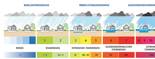 Zuordnung von Starkregen-Kategorie und Starkregen-Index: Regen; Starkregen (1 - 2); Intensiver Starkregen (3 - 5); Außergewöhnlicher Starkregen (6 - 7); Extremer Starkregen (8- 12)
