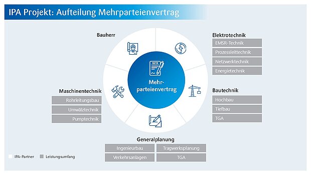 Für den Mehrparteienvertrag des Bauvorhabens sind insgesamt fünf Vertragspartner mit nachfolgenden Leistungsbildern vorgesehen: IPA-Partner Bauherr; IPA-Partner Elektrotechnik inklusive EMSR-Technik, Prozessleittechnik, Netzwerktechnik, Energietechnik; IPA-Partner Bautechnik inklusive Hochbau, Tiefbau, TGA; IPA-Partner Generalplanung inklusive Ingenieurbau, Tragwerksplanung, Verkehrsanlagen, TGA; IPA-Partner Maschinentechnik inklusive Rohrleitungsbau, Umwälztechnik, Pumptechnik