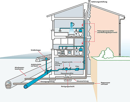 Die Grafik zeigt, wie das Wasser von der Straße zu Ihnen in das Haus kommt. Über die Hausanschlussleitung passiert das Trinkwasser die Grundstücksgrenze, durch Absperrventile abgetrennt kommt dann der Hauswasserzähler, als nächstes geht es durch einen Filter in die Wohnungen, die jeweils mit Wohnungswasserzählern ausgestattet sind. Außerdem erklärt die Grafik noch den Weg des Abwassers. Das läuft aus Ihrer Wohnung in die Mischwasserkanalisation, wobei sich unten im Keller ein Reinigungsschacht befindet. Regenwasser vom Dach läuft übrigens auch in die Mischwasserkanalisation.