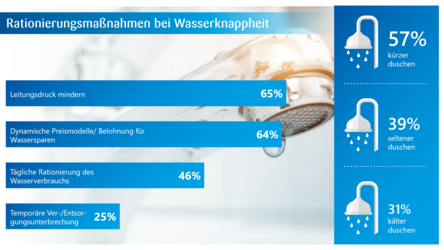 Infografik zu Maßnahmen bei Wasserknappheit: Links werden vier mögliche Rationierungsmaßnahmen mit Zustimmungswerten dargestellt – Leitungsdruck senken (65 %), dynamische Preismodelle bzw. Belohnungen fürs Wassersparen (64 %), tägliche Verbrauchsrationierung (46 %) und temporäre Unterbrechungen der Versorgung (25 %). Rechts zeigen Symbole eines Duschkopfs, wie Menschen ihr Verhalten anpassen würden: kürzer duschen (57 %), seltener duschen (39 %) und kälter duschen (31 %).
