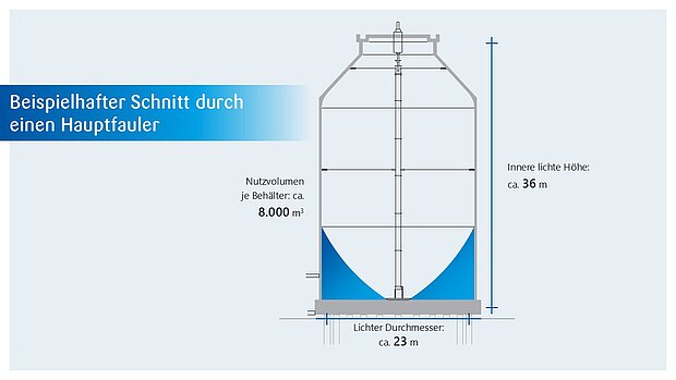 Beispielhafter Schnitt durch einen Hauptfauler. Das Nutzvolumen je Behälter beträgt ca. 8.000 m³. Der lichte Durchmesser eines Hauptfaulers beträgt ca. 23 Meter und die innere lichte Höhe ca. 36 Meter.