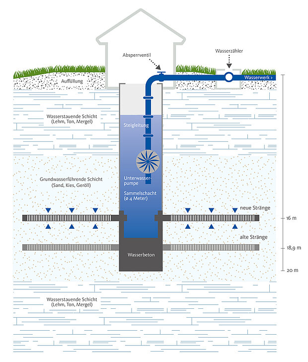 Zu sehen ist die ein Schnitt durch den Untergrund, wodurch die Funktionsweise des Brunnens deutlich wird. Die Filterstränge liegen in einer grundwasserführenden Schicht, eine Unterwasserpumpe fördert das Wasser durch die Steigleitung an die Oberfläche. 
