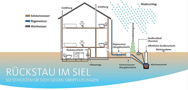 Ein Haus mit Regenwasser und Schmutzwasserentsorgung. Das Regenwasser läuft über Regenrinnen und einen Regenübergeschacht zusammen mit dem Schmutzwasser aus Toilletten, Waschbecken, Bädern und Nassräumen in das Mischwassersiel. Die Rückstauebene ist die Geländehöhe auf der das Haus steht. Der Keller, hier mit Toilette und Waschmaschine ausgesattet liegt unter der Ebene und wird daher mit einer Hebeanlage gesichert, die das Abwasser erstmal über das Niveau der Rückstauebene hebt, damit es dann abfließen kann.