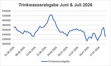 Das Liniendiagramm „Trinkwasserabgabe Juni & Juli 2026“ zeigt die tägliche Trinkwasserabgabe vom 1. Juni bis Ende Juli 2026. Die Werte beginnen Anfang Juni bei etwa 370.000 Kubikmetern und sinken zunächst auf rund 330.000 Kubikmeter. Ab Mitte Juni steigt die Abgabe deutlich an und erreicht Ende Juni mit etwa 423.000 Kubikmetern den höchsten Wert des dargestellten Zeitraums. Anschließend fällt die Wasserabgabe wieder ab. Im Juli schwanken die Werte überwiegend zwischen 320.000 und 365.000 Kubikmetern. Der niedrigste Wert liegt bei rund 312.000 Kubikmetern Ende Juli. Kurz vor Monatsende steigt die Abgabe nochmals auf etwa 370.000 Kubikmeter an, bevor sie zum Schluss auf rund 330.000 Kubikmeter zurückgeht. Die insgesamt höchsten Werte treten Ende Juni auf.