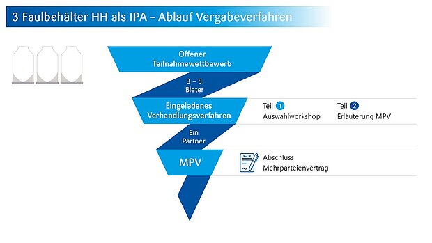 Das Vergabeverfahren beginnt mit einem offenen Teilnahmewettbewerb, aus dem 3 bis 5 Bieter zu einem Verhandlungsverfahren eingeladen werden. Das Verhandlungsverfahren besteht aus zwei Teilen, dem Auswahlworkshop (Teil 1) und der Erläuterung des Mehrparteienvertrags (Teil 2). Es wird ein Partner ausgewählt, der dann den Mehrparteienvertrag abschließt.